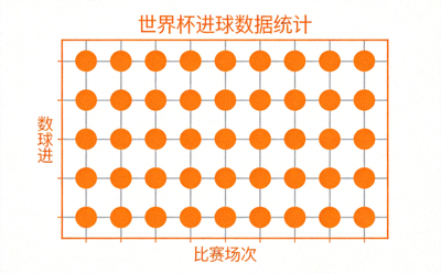 世界杯进球数据统计，橙色圆点图显示每场进球分布